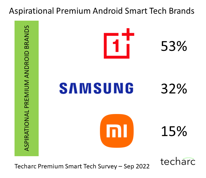 techarcinsights's tweet photo. OnePlus emerges as the #premium #android #smartphone #brand of choice in India as per Techarc Premium Smart Tech Survey.
#TecharcInsights #techtrends #smarttechnology #androidusers
https://t.co/9XoCCZMPyu https://t.co/SUDKE57l9C