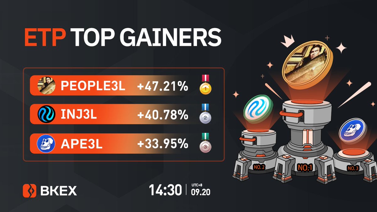 BKEXGlobal's tweet photo. 🔶#BKEX #ETP Top 3 Gainers
🔸Time: 14:30 09/20 (UTC+8)
🥇#PEOPLE3L
👇Trade it now?
https://t.co/5vZEh3df35
🥈#INJ3L 🥉 #APE3L
Registration link: https://t.co/6Nla92rrgH https://t.co/d42BAmgRuR