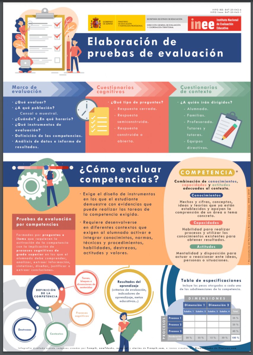 educaINEE's tweet photo. ¿Sabes cómo evaluar por competencias? Consulta la Guía para la elaboración de pruebas de evaluación educativa que informa sobre la #EvaluacióCompetencial del INEE en https://t.co/HhXNVeXbCM https://t.co/IK7hApd7Ml
