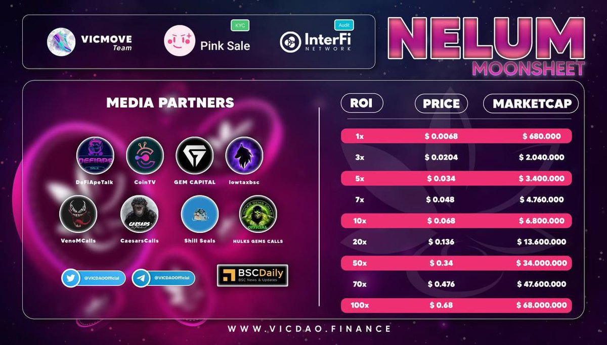 VICmove_Italia's tweet photo. [ Photo ]
🔥 MANCA SOLO 1 ORA SAREMO ELENCATI SU PANCAKESWAP 🔥

Contratto $NELUM: 0xbC846B8A1cAaA95cDD18FAA28d4Fd16791007801

👑 ACQUISTA OGGI ALLE 14:00 UTC 👑:
https://t.co/AgBYbr1VHR

💹 TABELLA POOCOIN: 💹
https://t.co/CWe6aa6DCF
https://t.co/pDPCFalT4S https://t.co/PX3OCoXGg7