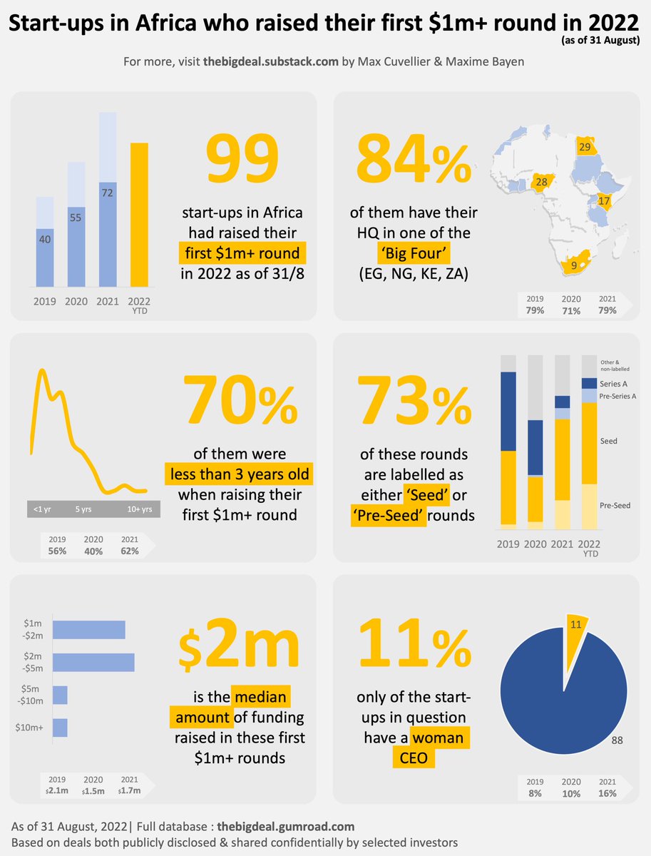 MaxBayen's tweet photo. 2/3 of the startups in Africa who raised their first $1m+ round in 2019 have announced further funding since, sometimes more than once. 1/2 of the ones from 2020 and 1/4 of the ones from 2021

Insight 👉 https://t.co/Btx4TyYTED
Database 👉 https://t.co/qkX0ZtAUmc https://t.co/xbKuk1z8FA