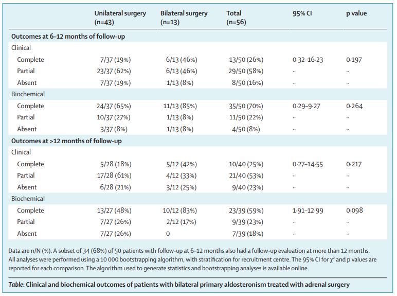 New—Adrenal surgery for bilateral primary aldosteronism: an international retrospective cohort study thelancet.com/journals/landi… #adrenal 
#FREE to read