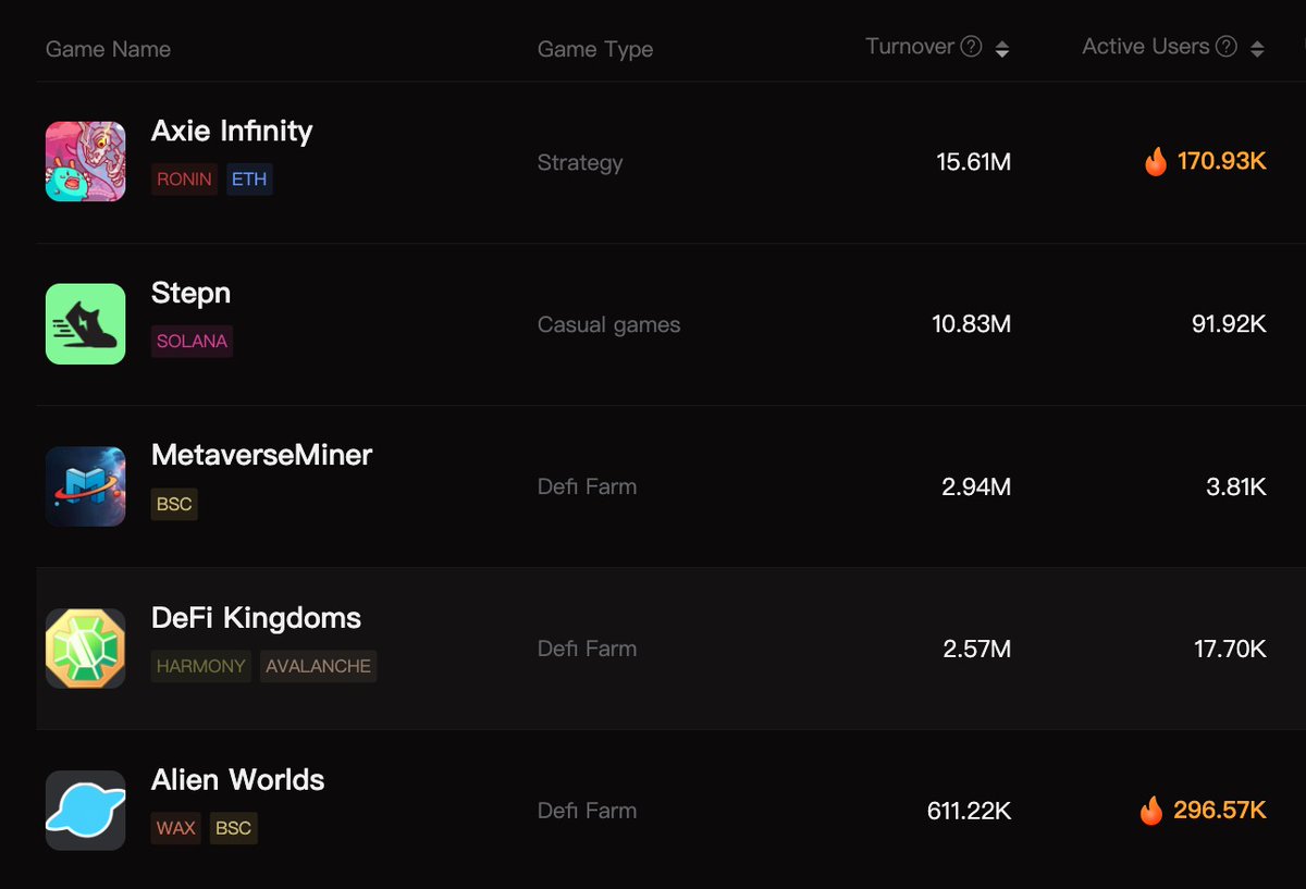 Utopo (@utopogame) on Twitter photo 🔥Top5 #GameFi projects by Turnover on <a href="/utopogame/">Utopo</a> in the last 7 days
🥇<a href="/AxieInfinity/">Axie Infinity</a>
🥈<a href="/Stepnofficial/">STEPN GO</a>
🥉<a href="/MetaverseMiner/">Metaverse Miner</a>
🔼<a href="/DefiKingdoms/">DeFi Kingdoms 🔺🌿</a>
🔼<a href="/AlienWorlds/">Alien Worlds Official</a>
👉Welcome to visit Utopo: utopo.com/en-us/ranking
#GameFi #NFTs #web3 #DAO #Metaverse 🔥Top5 #GameFi projects by Turnover on <a href="/utopogame/">Utopo</a> in the last 7 days
🥇<a href="/AxieInfinity/">Axie Infinity</a>
🥈<a href="/Stepnofficial/">STEPN GO</a>
🥉<a href="/MetaverseMiner/">Metaverse Miner</a>
🔼<a href="/DefiKingdoms/">DeFi Kingdoms 🔺🌿</a>
🔼<a href="/AlienWorlds/">Alien Worlds Official</a>
👉Welcome to visit Utopo: utopo.com/en-us/ranking
#GameFi #NFTs #web3 #DAO #Metaverse