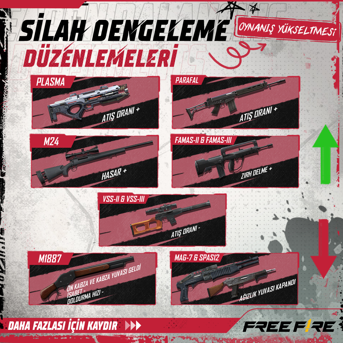 FreeFire_Turkey's tweet photo. Oynanış Güncellemeleri❗

Silah Dengeleme Düzenlemeleri🔥
Yeni Arayüz Ön Ayarı 🔥

💥Takipte kal!

#FreeFire #FreeFireTürkiye
#FreeFireGüncellemeleri https://t.co/cZCP22v6ah