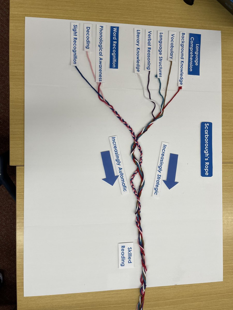 helen kotevski (@helenkotevski) on Twitter photo Highly engaging professional discussion on the interconnected components of reading and building Hollis Scarboroughโs reading rope <a href="/CampbelltnNorth/">CampbelltownNPS</a> <a href="/VickieA/">vickie hughes</a> #skilledreading Highly engaging professional discussion on the interconnected components of reading and building Hollis Scarboroughโs reading rope <a href="/CampbelltnNorth/">CampbelltownNPS</a> <a href="/VickieA/">vickie hughes</a> #skilledreading