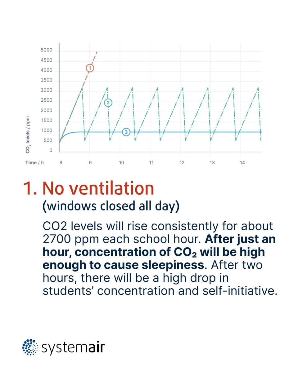 systemair's tweet image. Following Covid19, the question is no longer whether to ventilate, but how and what is the best way to do so. Marko Petkovski, R&amp;amp;D Manager at Systemair, elaborates on the impact of different ventilation solutions in classrooms. 
Full article: systemair.canto.global/direct/documen…