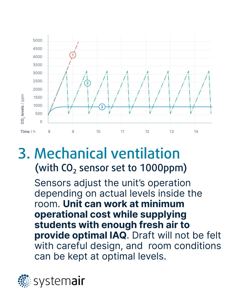systemair's tweet image. Following Covid19, the question is no longer whether to ventilate, but how and what is the best way to do so. Marko Petkovski, R&amp;amp;D Manager at Systemair, elaborates on the impact of different ventilation solutions in classrooms. 
Full article: systemair.canto.global/direct/documen…