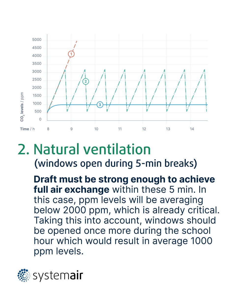 systemair's tweet image. Following Covid19, the question is no longer whether to ventilate, but how and what is the best way to do so. Marko Petkovski, R&amp;amp;D Manager at Systemair, elaborates on the impact of different ventilation solutions in classrooms. 
Full article: systemair.canto.global/direct/documen…