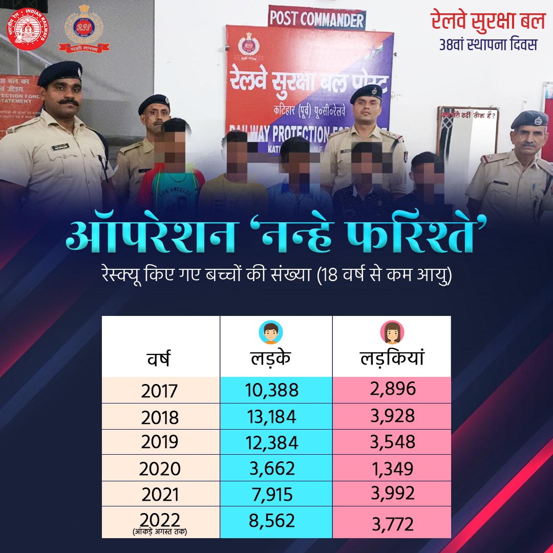 भारतीय रेल के ऑपरेशन ‘नन्हे फरिश्ते’ के अंतर्गत रेलवे सुरक्षा बल द्वारा ट्रेनों और रेलवे स्टेशनों पर बच्चों का रेस्क्यू कर, उन्हें उनके परिवार और शुभचिंतकों तक वापस पहुंचाया जा रहा है।