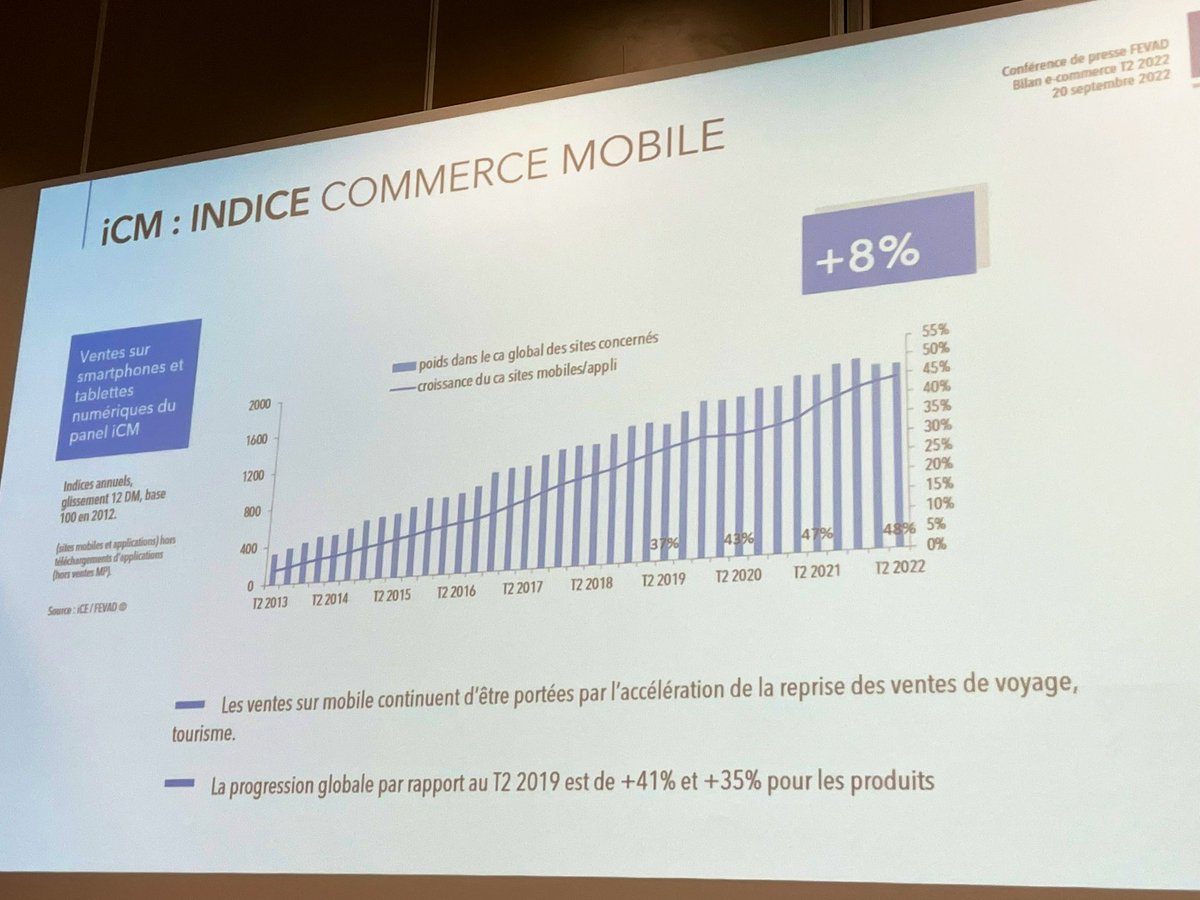 JeromeMONANGE's tweet photo. #ParisRetailWeek les ventes commerce mobiles + 35% et pour les produits à + 8%
@PRWOfficial @FevadActu @marclolivier
#mobile #ecommerce #mcommerce #commerceconnecte https://t.co/be3QSakDRE