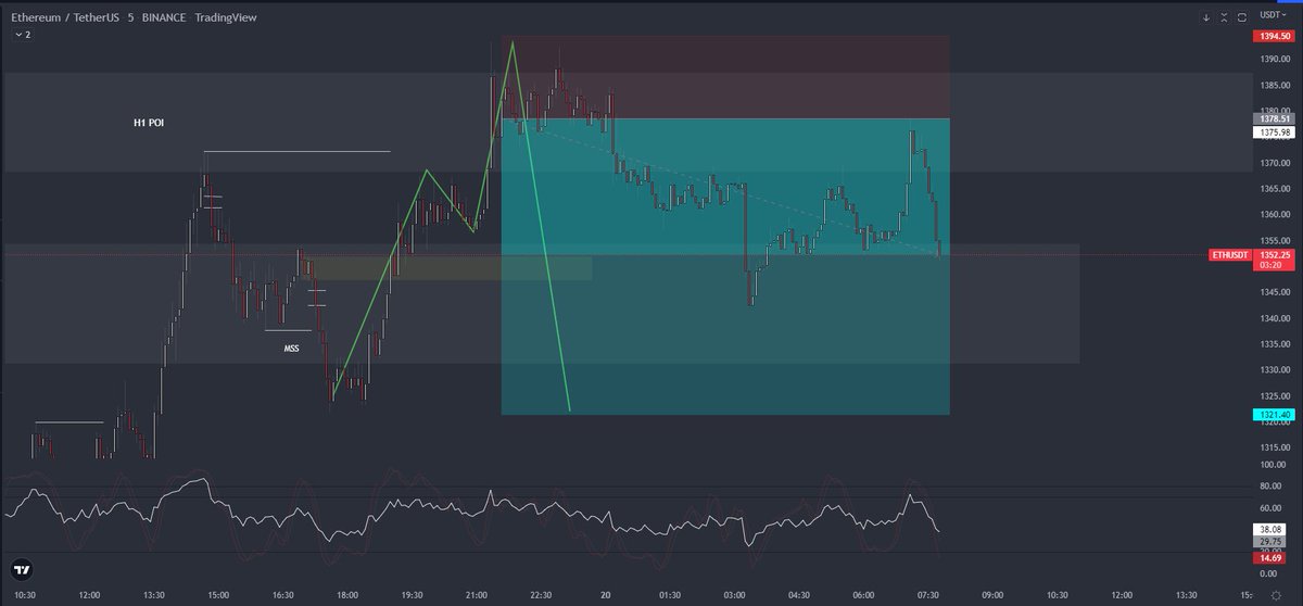 Trading__Edge's tweet photo. $ETH Shorted Trade Opened at $1380
-In decent profits but my main target is atleast Low after MSS

@NeokCrypto @Trader_Luuk @TimJoHo @Trader_DaanNL @jonzitrades https://t.co/EjvorUFIZn