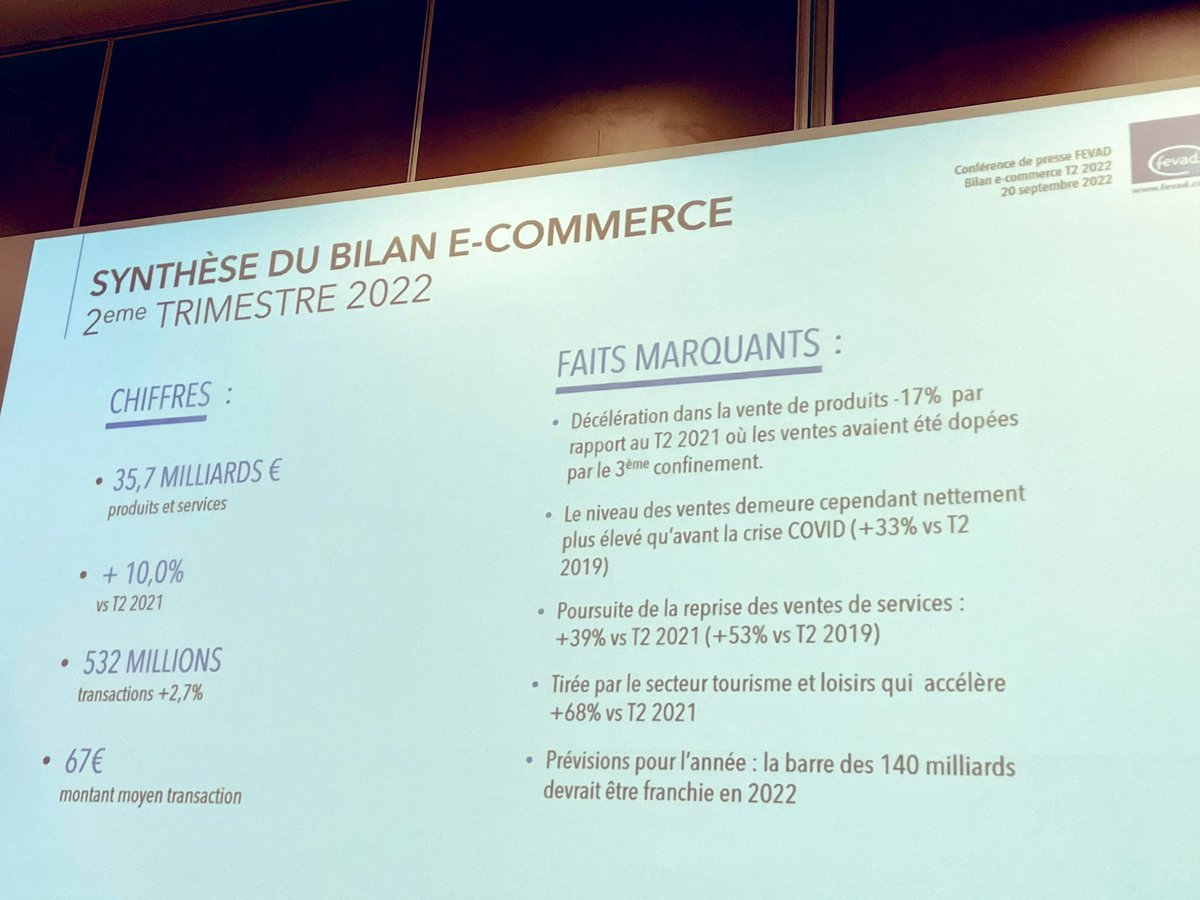 JeromeMONANGE's tweet photo. #ecommerce les chiffres 📈 @FevadActu présentés par @marclolivier à @PRWOfficial
35,7milliards €
+10% vs T2 2021
532 millions transactions
67€ panier moyen
#parisretailweek #commerceconnecte #omnicanal #retail https://t.co/hEjYWbv0ST