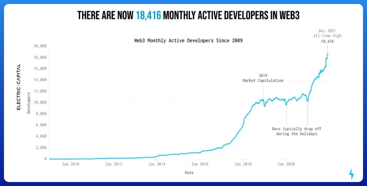 Je n'ai malheureusement pas trouvé de datas jusqu'en 2022, mais le nombre devs actif a dû largement atteindre de nouveaux sommets.

Quand on sait que rien que pour ANKR, 39 000 Devs autour du monde sont actifs, on imagine un peu la tête qu'aura la courbe l'année prochaine.

Ce qui est intéressant, c'est que plus le nombre de devs sera élevé, plus les solutions d'infrastructure proposées par ANKR pour les devs aurons du sens et driverons l'utilité et la demande du projet ANKR vers le haut.