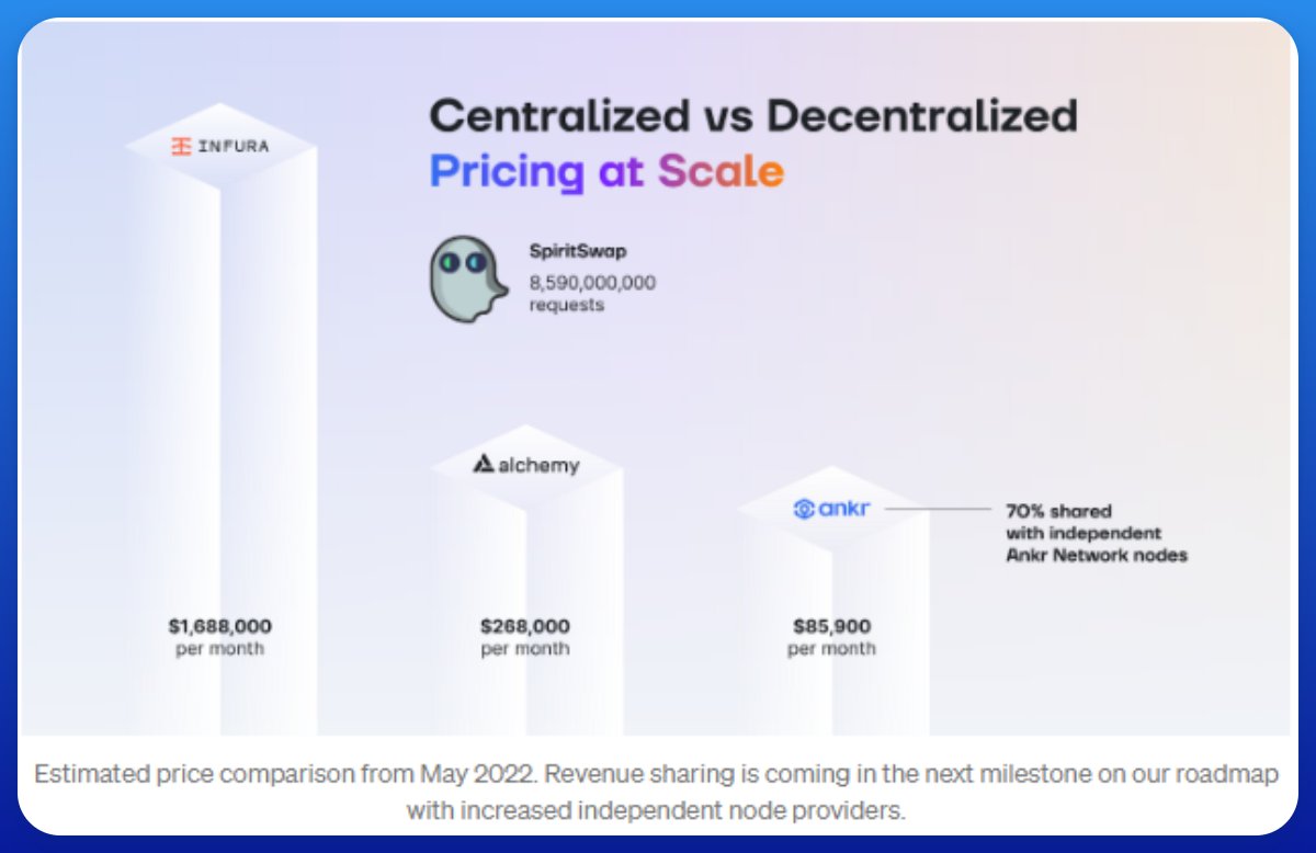 Sur cette image, vous pouvez voir le comparatif du pricing qu'offre ANKR et ses concurrents à SpiritSwap pour le même nombre de requêtes.

ANKR est de loin le moins cher, mais ce n'est pas au détriment de la qualité du réseau. Puisque les standards de ressources matérielles pour devenir un fournisseur de nœuds pour ANKR sont très élevés.

Ce haut standard, est d'une importance capitale pour garantir un fonctionnement sans interruptions, un réseau hyper réactif et une latence bien plus compétitive que chez la concurrence.

Sachant que cette efficacité va encore augmenter avec les nouvelles mise à jour à venir sur la Roadmap.