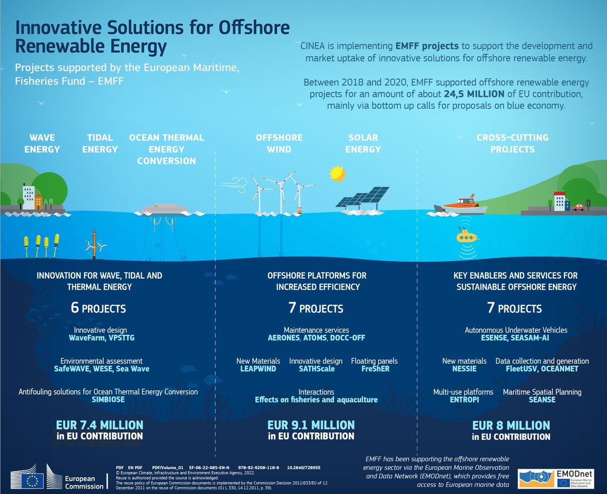 Success stories, funding options and synergies are on the agenda of the Workshop on Offshore #RenewableEnergy of the Maritime Forum 🗓️4 October 💻Online 🎯 For #EU projects funded by #EMFF/#EMFAF and other funding programmes to boost cooperation 🔗europa.eu/!MJMHbK