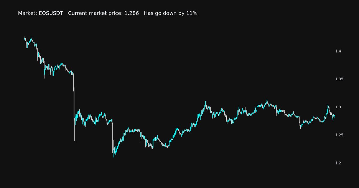 HoefnagelsBjorn's tweet photo. Daily Market Analyzing
EOSUSDT has go down in last 24 hours by 11%
Start price: 1.423
Current price: 1.286
His lowest point: 1.21
His highest point: 1.426
#EOS, #EOSUSDT, #crypto, #DailyAnalyzing https://t.co/trF68JdpnQ