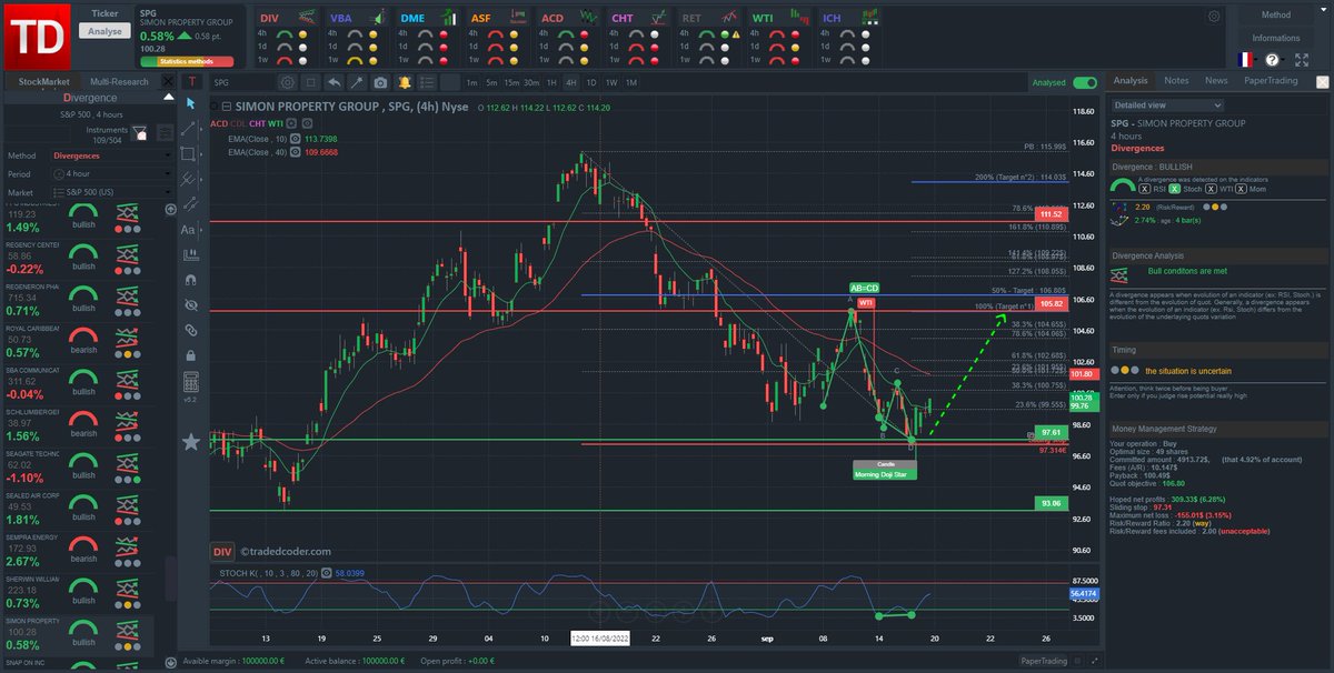 tradedcoder's tweet photo. #Bullish #stochastic # Divergence automatically detected on #SIMONPROPERTY #SPG in 4h view, reinforced by an AB=CD harmonic pattern and a Doji Morning Star
#tradedcoder #trading #SP500 #NASDAQ
website : https://t.co/0EjZsBoGEN
follow us : @tradedcoder https://t.co/PY0nE4BtOY