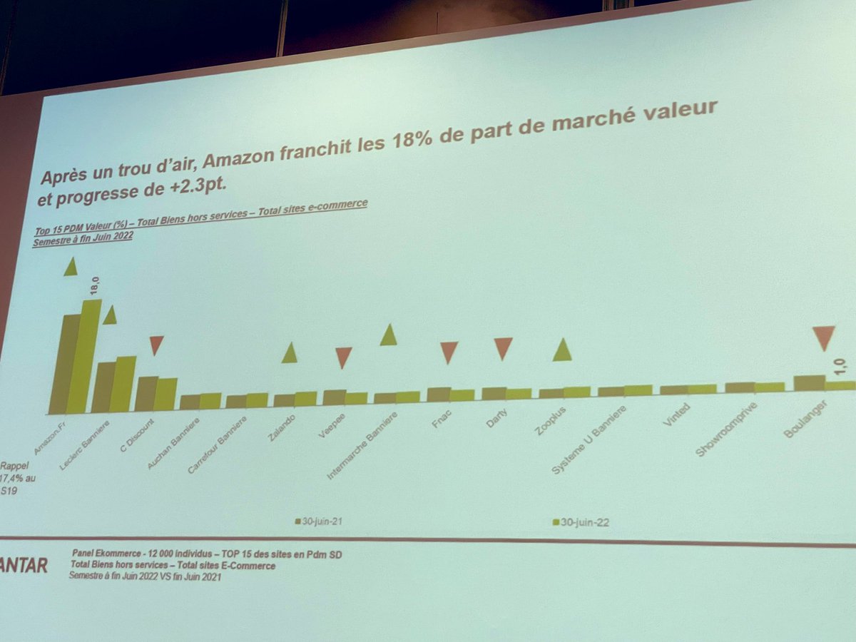 JeromeMONANGE's tweet photo. #ecommerce 💻🛍️bilan mi 2022 @KantarFR
👉Amazon après un trou d’air franchit 18% de part de marché et progresse +2,3% part des vente
👉Zalando progresse aussi
Les pure players tirent leurs épingle du jeu
#ParisRetailWeek #pureplayer #retail @PRWOfficial https://t.co/ruGpflgvBA