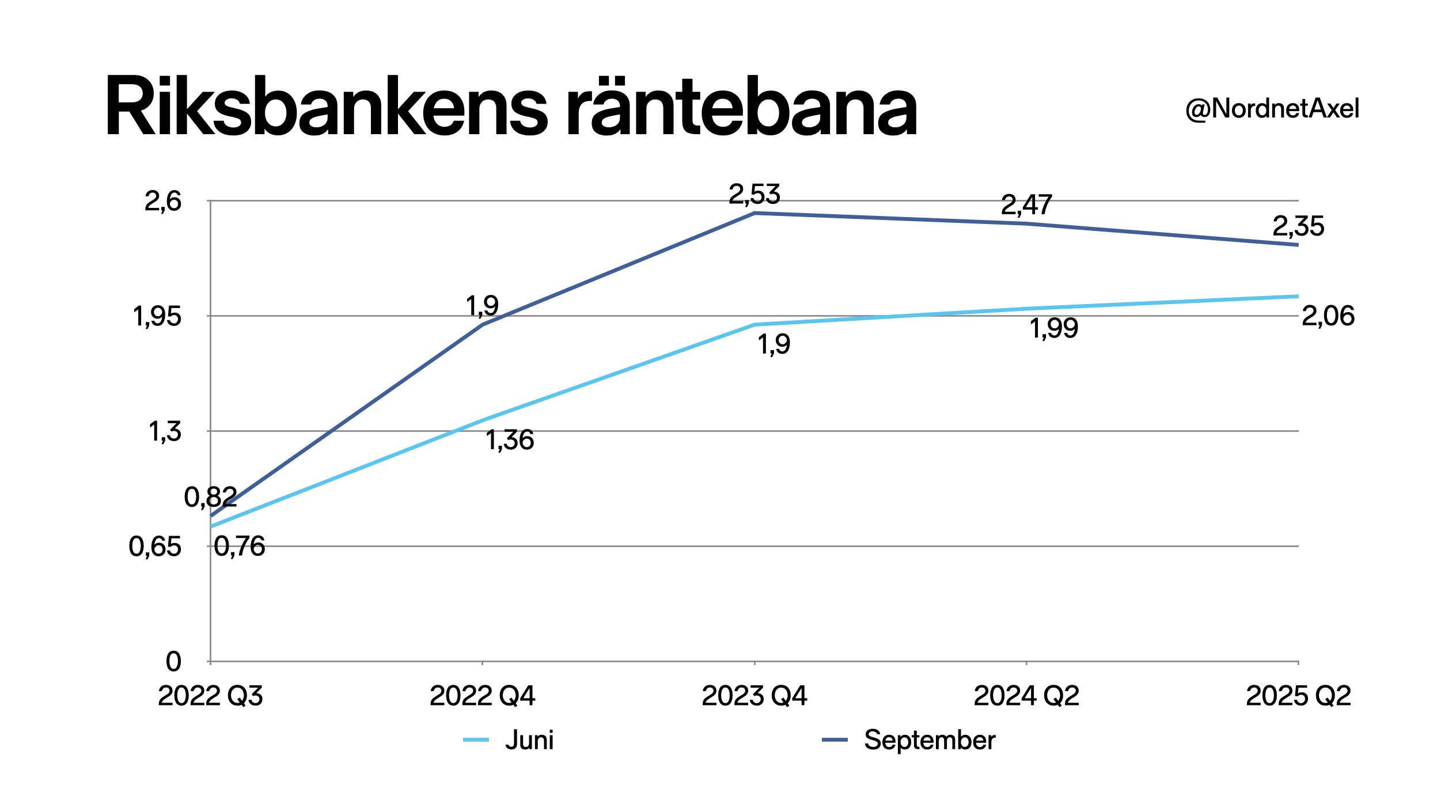 Axel Karlsson on Twitter "Riksbanken justerar upp räntebanan en hel