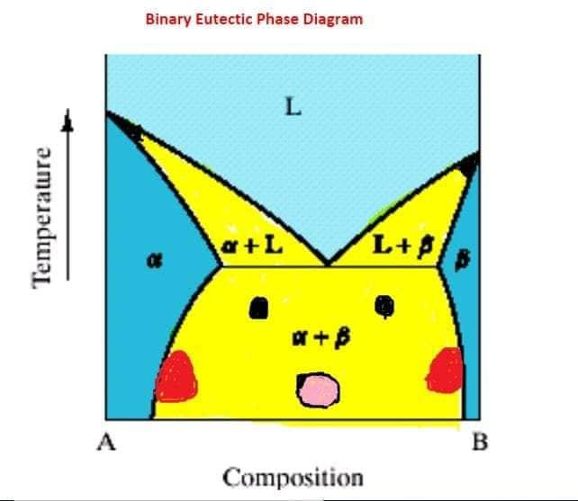 K_KalantarZadeh's tweet photo. Found this when searching for binary eutectic phase diagrams 
Source: https://t.co/VLFCNPMyJc https://t.co/5pbZDnWpO3