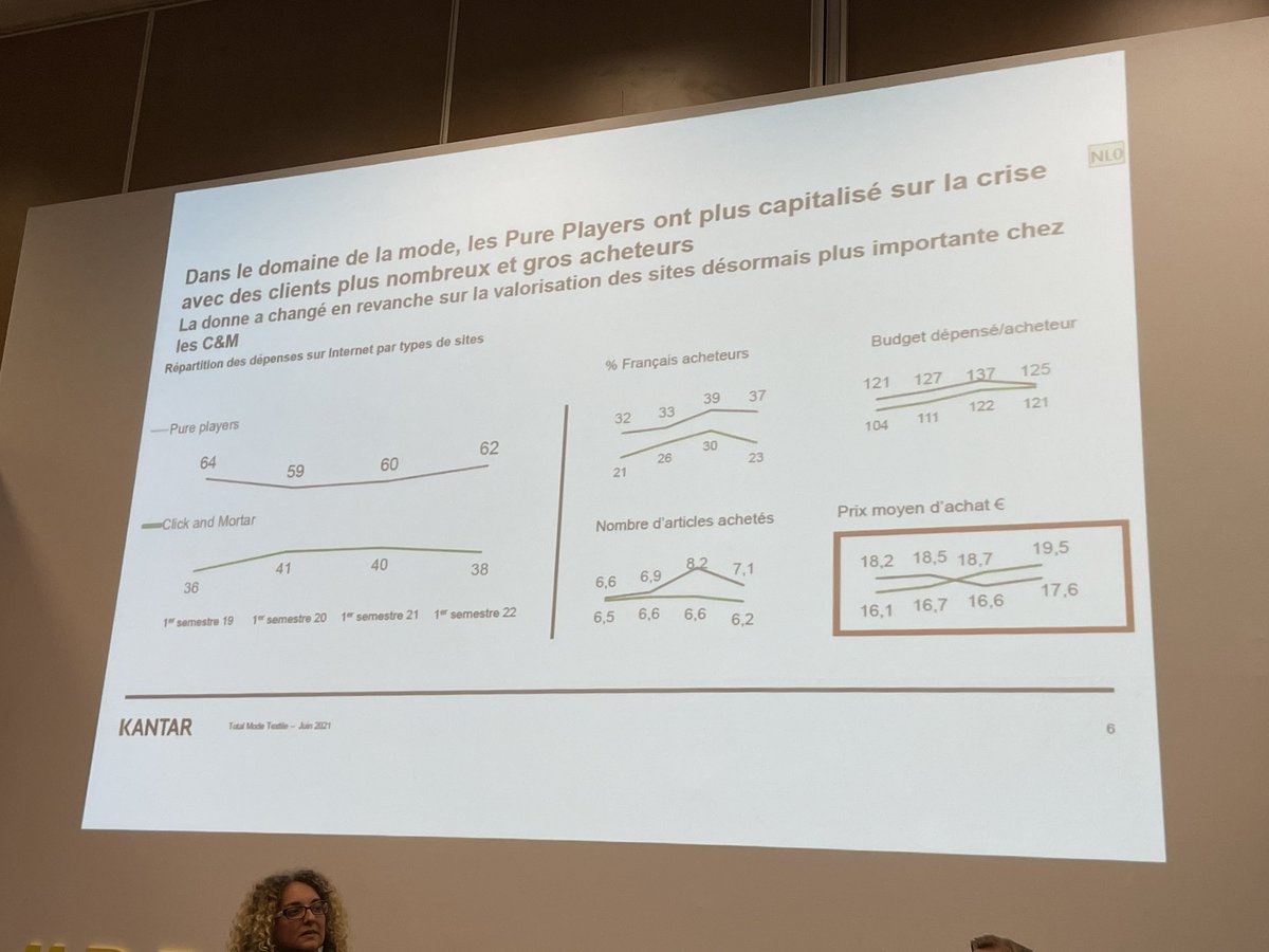 JeromeMONANGE's tweet photo. #ecommerce 💻🛍️bilan mi 2022 #mode @KantarFR
👉la part du e- commerce dans le marché de la mode se stabilise à 20%
👉les enseignes click € mortar gagnent +2% / 2019 de dépenses
👉les pure players baissent de -2%
#ParisRetailWeek #pureplayer #retail @PRWOfficial https://t.co/OpqH3f9HNn