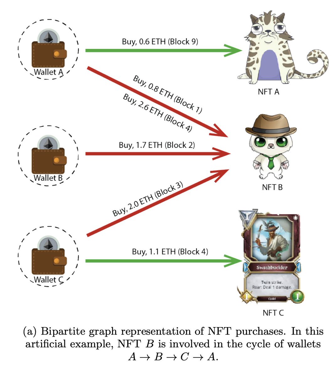 Raphtory (@raphtory) on Twitter photo Excited that our talk "Non Markovian paths and cycles in NFT trades" has been accepted at the Complex Data Blocks satellite of #CCS2022 🥳 A collaboration with
<a href="/Pometry_/">Pometry</a> ,<a href="/QMUL/">Queen Mary University of London</a> and <a href="/UniofOxford/">University of Oxford</a>
Have a read below ⬇️
raphtory.com/papers/Complex… Excited that our talk "Non Markovian paths and cycles in NFT trades" has been accepted at the Complex Data Blocks satellite of #CCS2022 🥳 A collaboration with
<a href="/Pometry_/">Pometry</a> ,<a href="/QMUL/">Queen Mary University of London</a> and <a href="/UniofOxford/">University of Oxford</a>
Have a read below ⬇️
raphtory.com/papers/Complex…