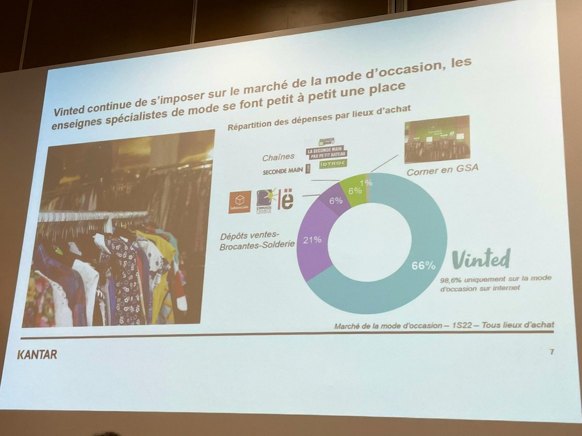JeromeMONANGE's tweet photo. #secondemain ♻️ 💻🛍️bilan mi 2022 @KantarFR e-commerce et enseigne physique
👉Vinted a 66% de part de marche
#ParisRetailWeek ##commerceconnecte #pureplayer #retail @PRWOfficial https://t.co/WBoSNa8aiR