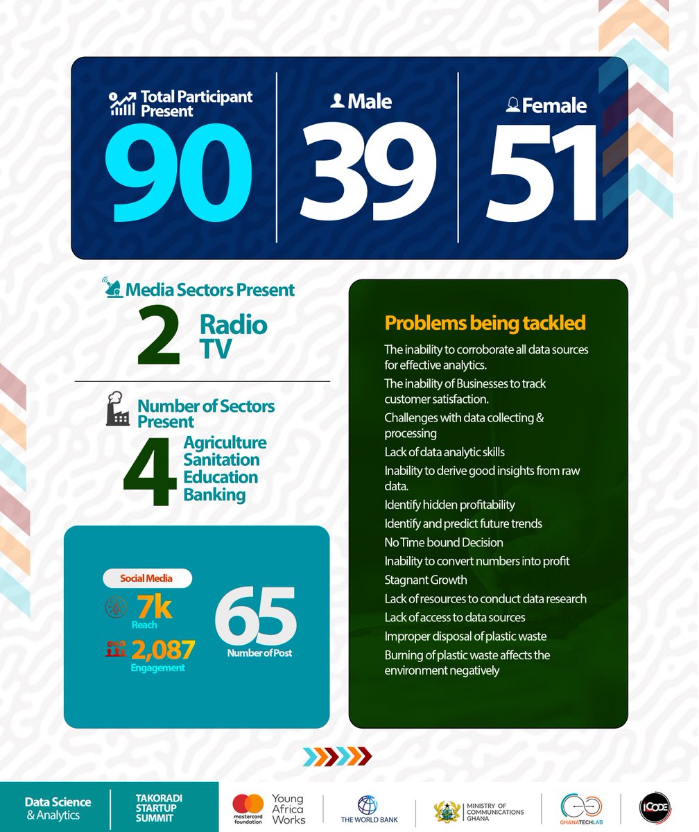 icodeteam's tweet photo. Here is an infographics representing impact tracking conducted on our Data Science and Analytics Startup Summit for this cohort. 

Below is the details of of the program. 

#icodegh #GTLBase #takoradistartupsummit #youthemployment #YoungAfricaWorks https://t.co/lVuzk0L5k3