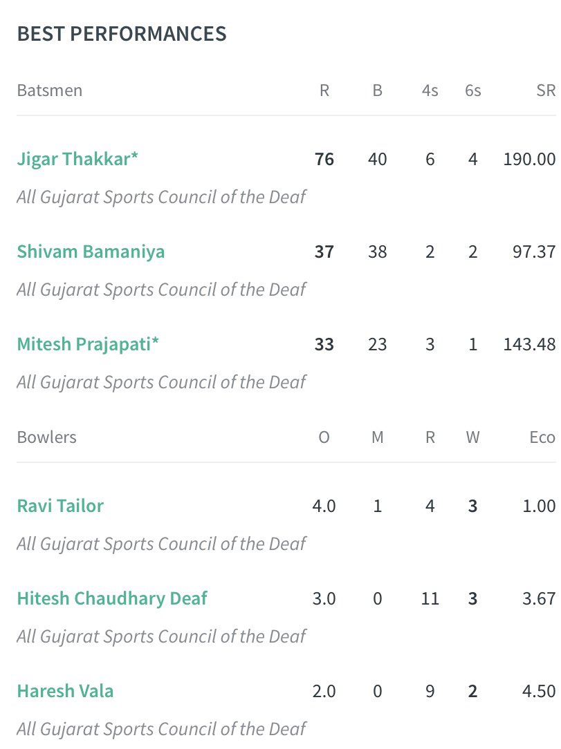 deaf_sports_guj's tweet photo. 6th National T20 Cricket Championships of the Deaf
at Mysuru, Karnataka
#BCCI #GCA #BCA #SCA #SAI #SAG #Gujaratteam #deaf #deafcricker #deafsports #agscd #aiscd #icsd #ISL #indiansignlanguage #signlanguage #deafculture #deafcommunity #deafawareness #indiadeaf #internationaldeaf https://t.co/HxNZmyM1E3