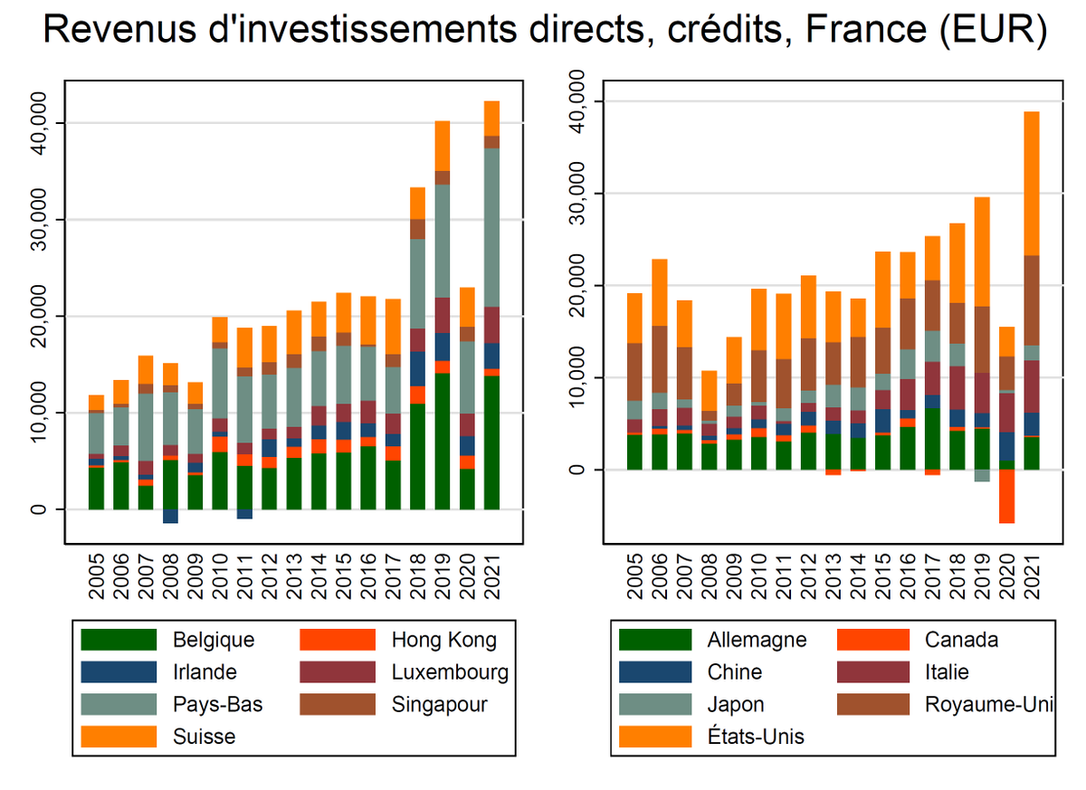 On parle beaucoup de la localisation des profits de Total ces derniers temps. Quid des autres multinationales françaises?
Et bien elles enregistrent toujours autant leurs profits dans des paradis fiscaux: autant de profits dans 7 paradis fiscaux que dans les pays du G7+Chine 👇👇