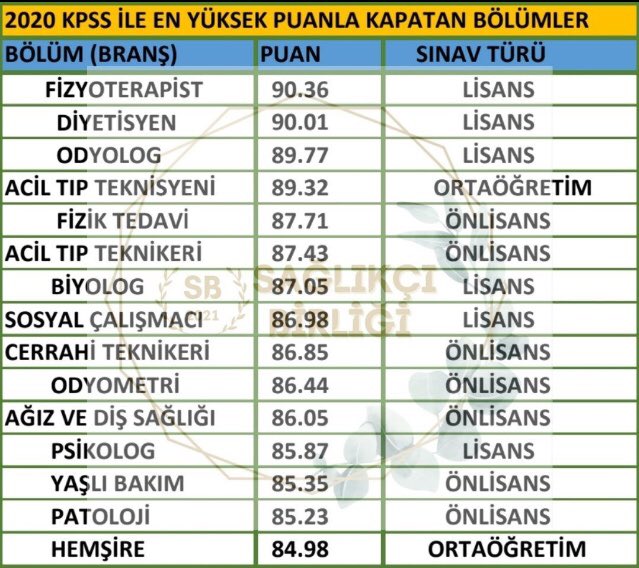 Mustafa_yiilmaz's tweet photo. 2020 KPSS ye giren meslektaşlarımız verilen sözlerin tutulmasını istiyor. Şimdi Sn @drfahrettinkoca ya soruyoruz 85 bin nerede ?
Fk2020 AtamaSözünüTut https://t.co/3IeKpdU4EQ