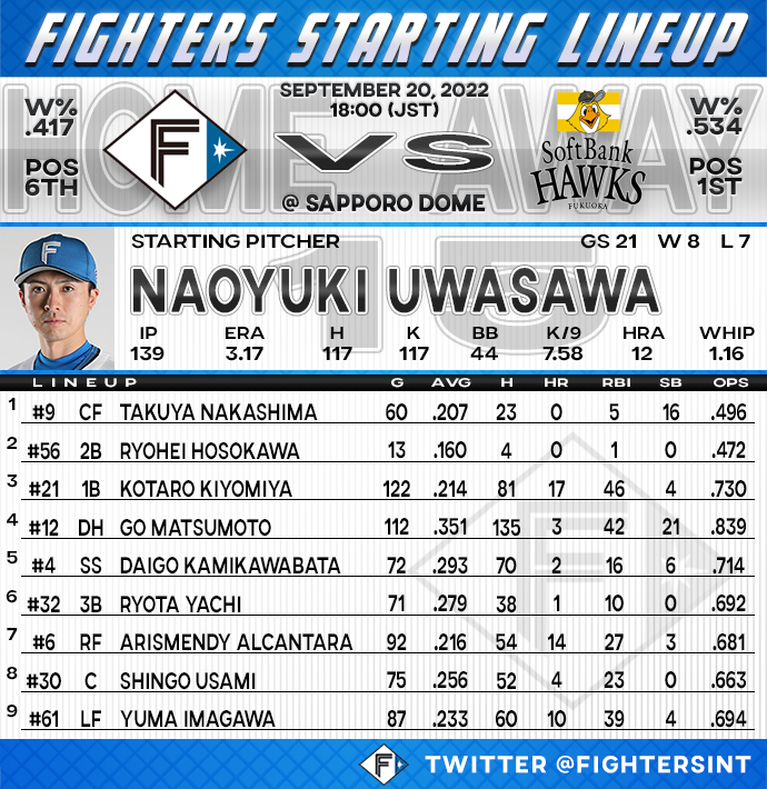 FightersInt's tweet photo. Here is todays starting lineup vs the Fukuoka Hawks! The game starts in 30 minutes! #LoveFighters https://t.co/DrcS74eaCF