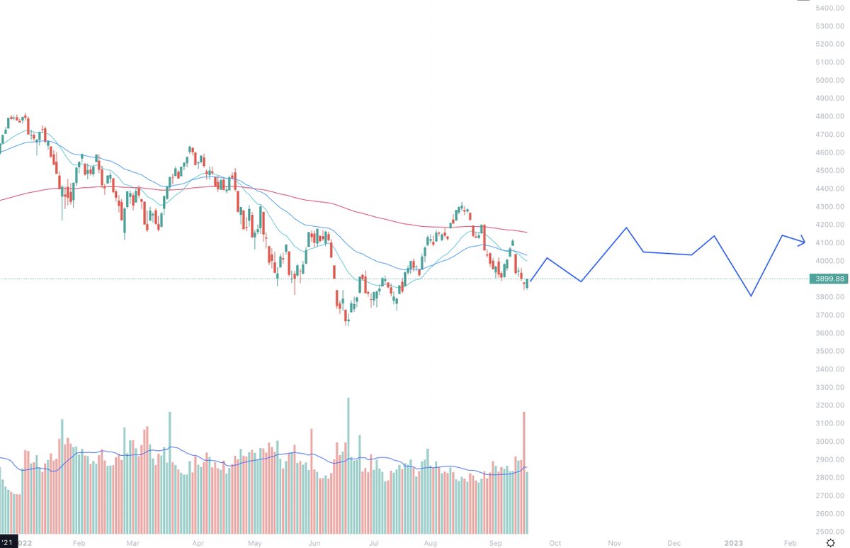 Stockrocker_ASX's tweet photo. Genuine question:

Why does the market either have to crash or be in a new bull run?

What's there to say it can't just go sideways for an extended period of time? https://t.co/gfqNC4F0sv