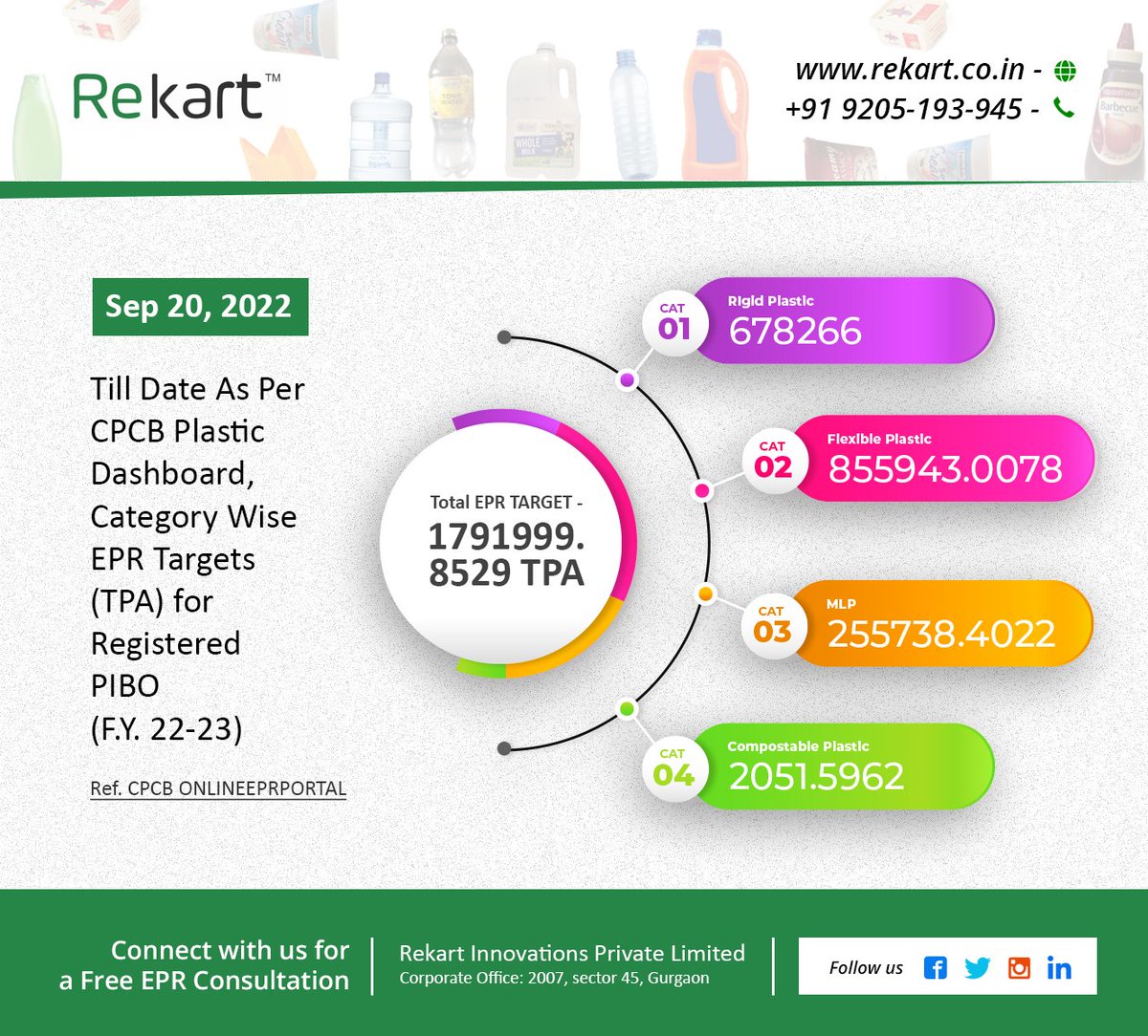 RekartOne's tweet photo. 20/9/2022 - Till Date As Per #CPCB #Plastic Dashboard, Category Wise EPR Targets (TPA) for Registered PIBO (F.Y. 22-23)
Total #EPRTARGET --1791999.8529 TPA
CAT-1 (#RigidPlastic)678266
CAT-2 (#FlexiblePlastic)855943.0078
CAT-3 (#MLP)255738.4022
CAT-4 (#CompostablePlastic)2051.5962 https://t.co/GycvFnbr87