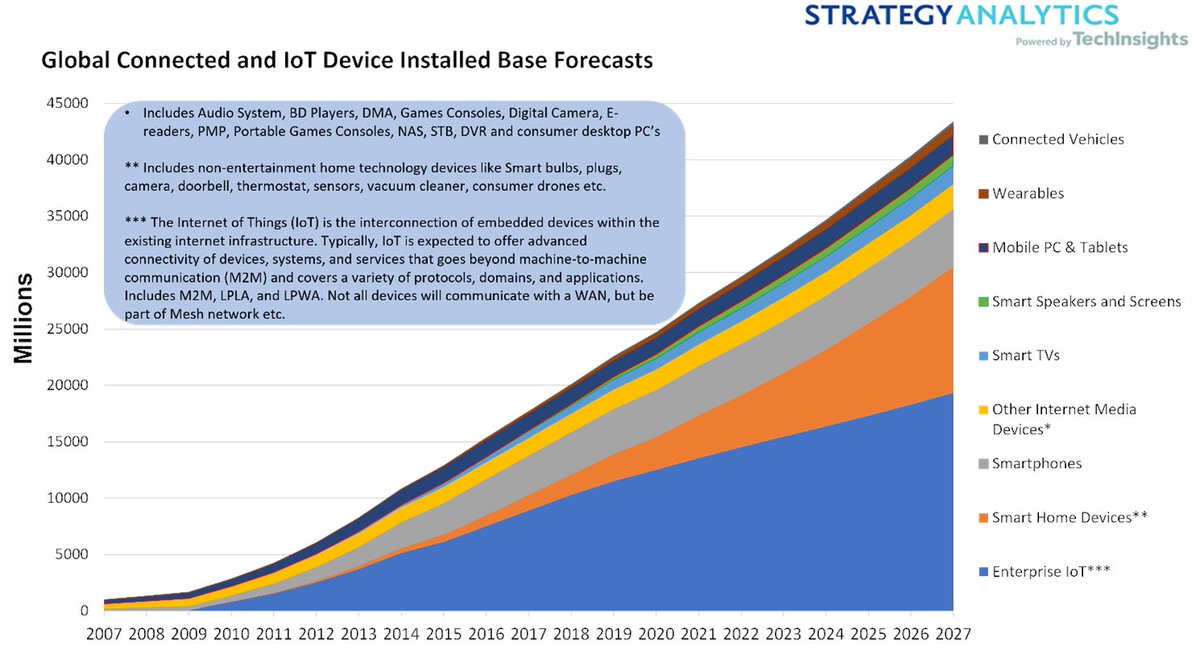 ektaamittal's tweet photo. In 2021, more than 27bn Connected &amp; IoT devices were deployed globally, expected to reach nearly 45bn by 2027 and 5bn by 2030. Enterprise IoT is the largest sector but the fastest growth in the coming years is expected to come from the Smart Home industry. https://t.co/ODDdDSRotu https://t.co/y3teBLn7TH