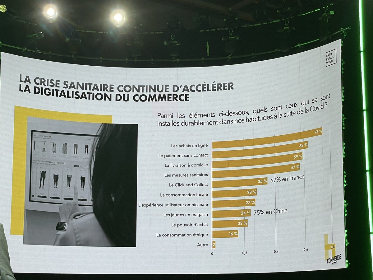 JeromeMONANGE's tweet photo. #ParisRetailWeek comprendre les mutations du commerce 🛍️💻@havas_commerce
👉La digitalisation du commerce continue d’accélérer
👉📈l’inflation reste la préoccupation du retail
#retail #commerceconnecte #ecommerce #omnicanal @PRWOfficial https://t.co/Feg4Ez0o9p
