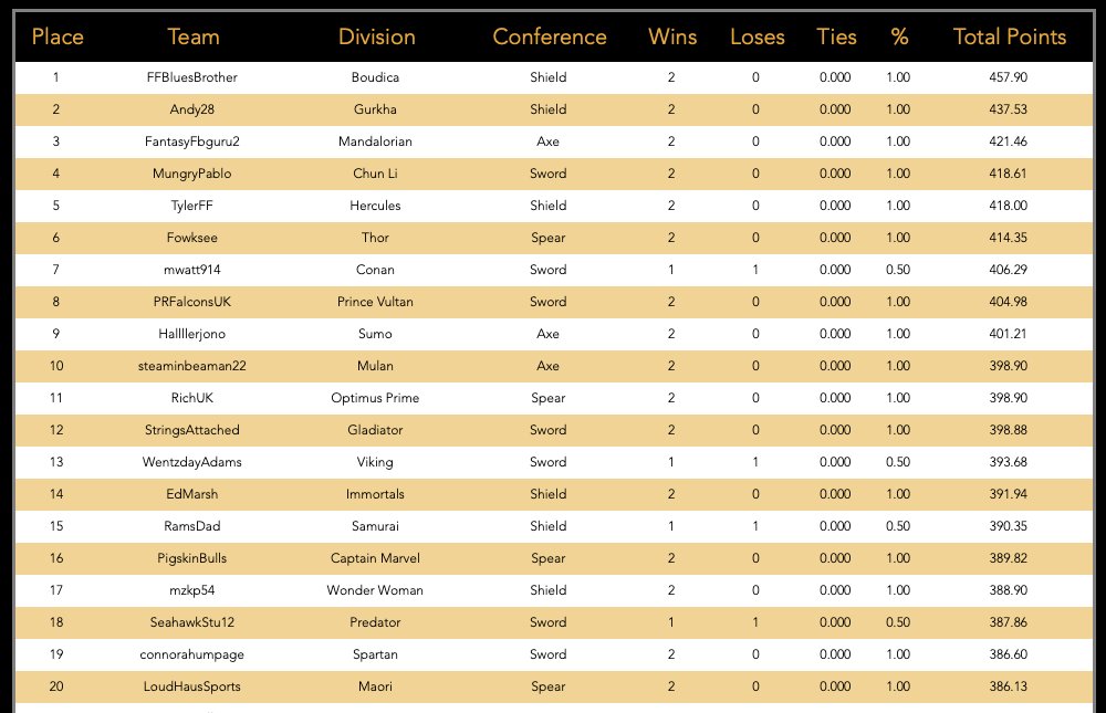 Warrior Bowl (@warriorbowl) on Twitter photo Week 2 is in the books so Div Standings & Leaderboard are updated on the site
warriorbowl.com/leaderboard
We have a new leader in <a href="/FF_BluesBrother/">FF Blues Brother</a>
@AndyBarrettNFL
<a href="/Fantasyfbguru2/">Danny Carpenter</a>
<a href="/MungryPablo/">Paul Squires</a>
<a href="/Tyler_FF_/">Tyler_FF_</a>
<a href="/Vike_FF/">Fowksee</a>
<a href="/mattwatts23/">Matt Watts</a>
<a href="/Chelseapaul23/">Chelseapaul ⚔️ 🎮: Death Stranding 2 👶🏼</a>
<a href="/hallllerjono/">Jonathan Hall</a>
@WillieBeamanDFF Week 2 is in the books so Div Standings & Leaderboard are updated on the site
warriorbowl.com/leaderboard
We have a new leader in <a href="/FF_BluesBrother/">FF Blues Brother</a>
@AndyBarrettNFL
<a href="/Fantasyfbguru2/">Danny Carpenter</a>
<a href="/MungryPablo/">Paul Squires</a>
<a href="/Tyler_FF_/">Tyler_FF_</a>
<a href="/Vike_FF/">Fowksee</a>
<a href="/mattwatts23/">Matt Watts</a>
<a href="/Chelseapaul23/">Chelseapaul ⚔️ 🎮: Death Stranding 2 👶🏼</a>
<a href="/hallllerjono/">Jonathan Hall</a>
@WillieBeamanDFF