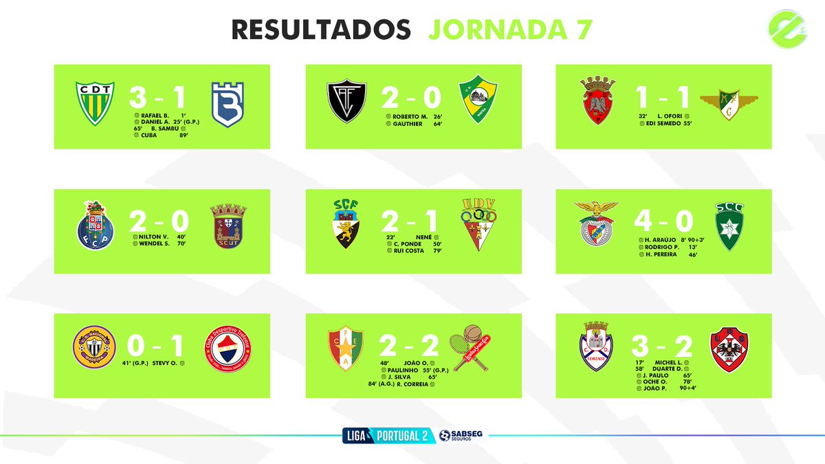 Terminou a ronda 7️⃣ da #LigaPortugalSABSEG 

Qual foi para ti o Jogo da Jornada? 🫣