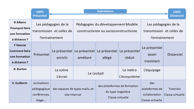 RMN501's tweet photo. Formation à distance: Préparation de formation de formateur #magistère #synchrone #asynchrone proposée par @RDRI_Lyon : les aspects techniques de la plateforme évidemment, mais aussi des éléments théoriques #scénario #Ergonomiecognitive #collaboration #modalitésinterv @xcrdri69 https://t.co/VU1pAIi79N