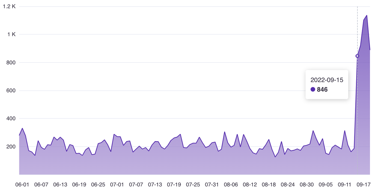 The number of extrinsics on Shiden Network has increased lately, according to <a href="/subscan_io/">Subscan</a>. Do you know why? We started the event on 09-15. 🧐

shiden.subscan.io/tools/charts?t…