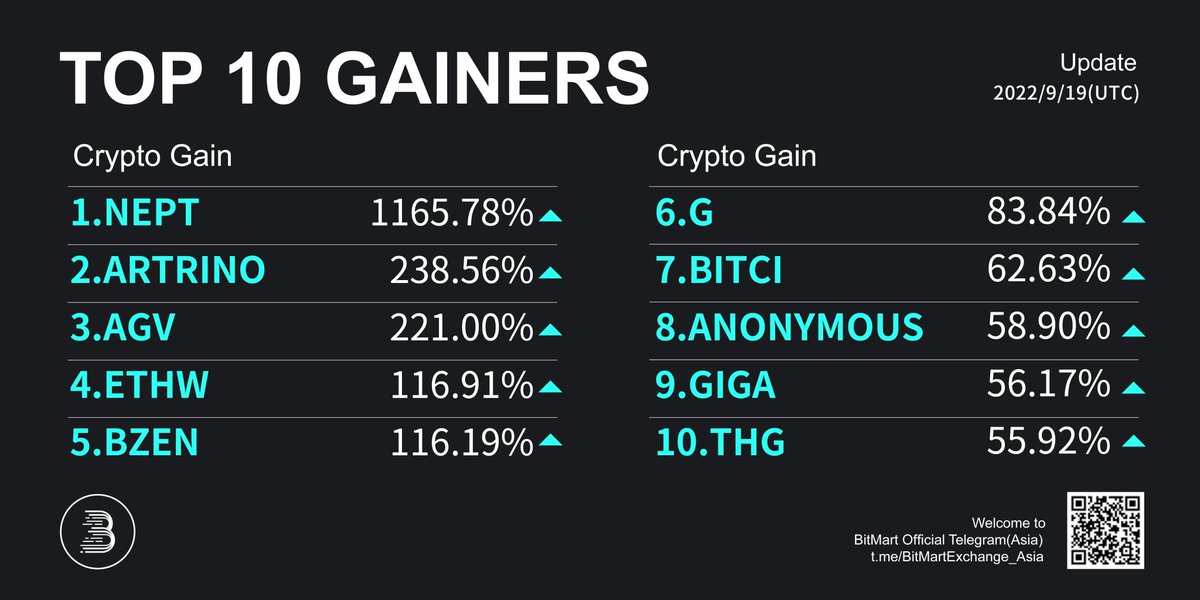 BitMartResearch's tweet photo. π₯Daily Top 10 Gainers on #BitMart
π₯ $NEPT+1165.78% @MetaNept
π₯ #ARTRINO+238.56% @artrinotoken
π₯ $AGV+221.00% @AstraGuild
Followed by $ETHW #BZEN $G #BITCI #ANONYMOUS $GIGA $THG
πTrade:https://t.co/2TkKUrCcrn
#Bitcoin #PublicChain #GameFi #DeFi #memecoin https://t.co/vYH2S2Vx32