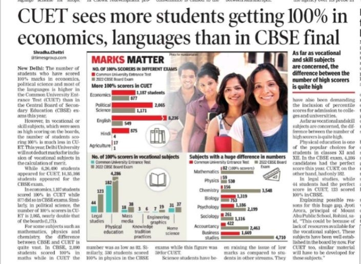 Shrads_chettri's tweet photo. Another story from #CUET results,I compare the 100% scorer in #cuetug
&amp; @cbseindia29 2022 board exams. Economics, Pol Sci, language has more no of 100%  scorer in #CUETUGResult2022 than boards. The number of science high scorers sees a massive drop. 
https://t.co/c68W6766mz https://t.co/FiyOX4bkRm