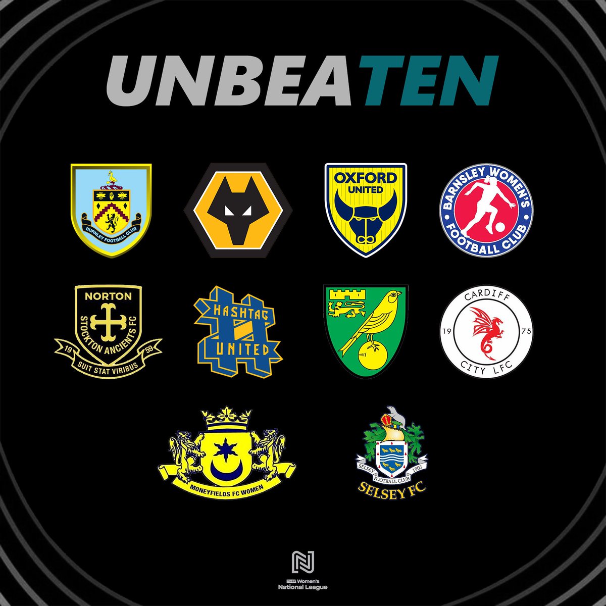 TalkingWoSo's tweet image. UNBEA-𝗧𝗘𝗡

The 1️⃣0️⃣ FAWNL sides that remain unbeaten in league competition this season.