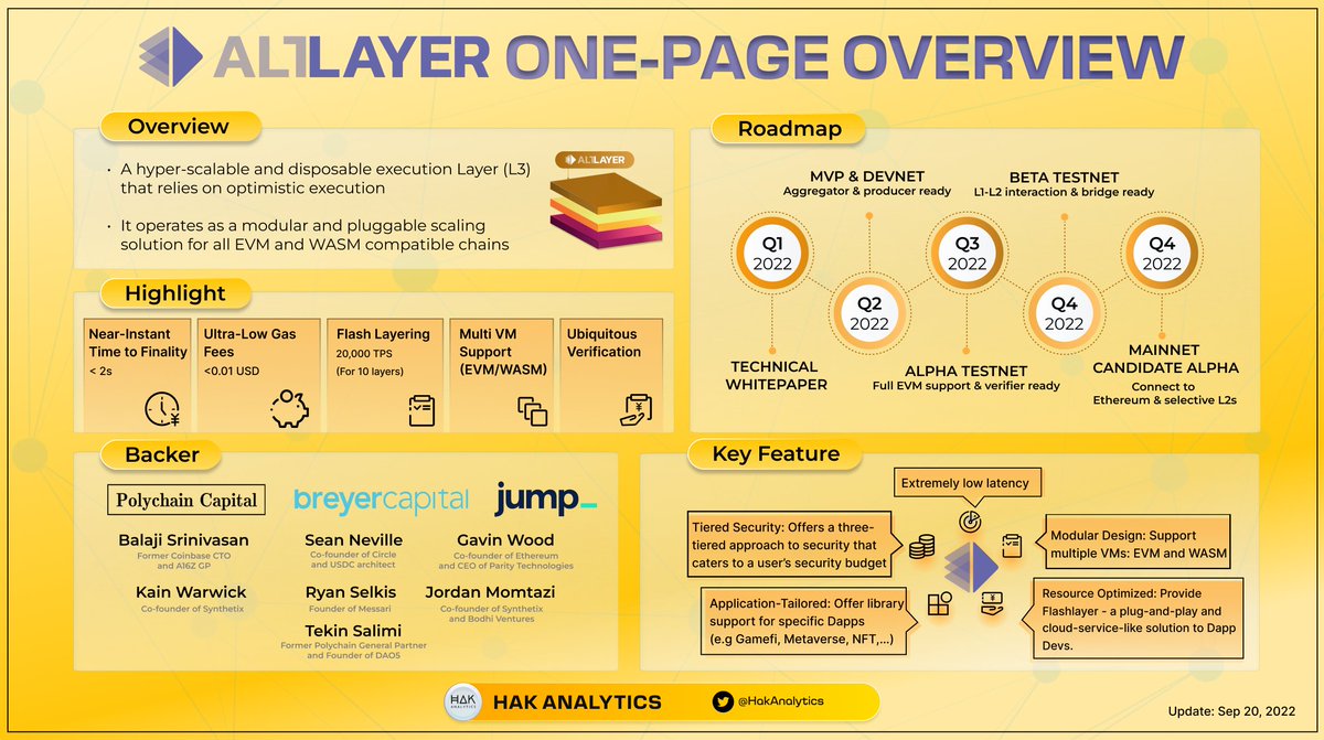 Sylvie_AG's tweet photo. #AltLayer is a system of #optimistic specific functioned rollups that derive security from an underlying #Layer1 or #Layer2
Or #Layer3 as the definition of #StarWare
It's a pretty NEW definition and the one page below can help📃 https://t.co/yLTtZwmE7S
