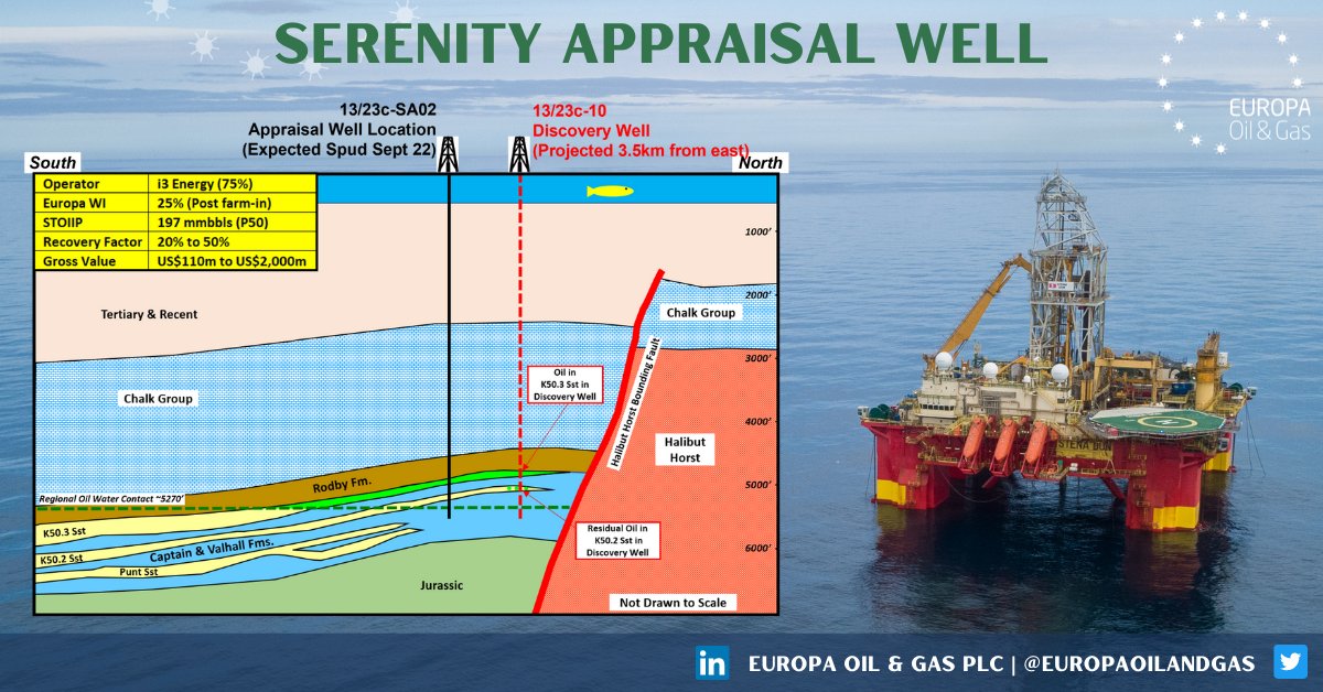 Europaoilandgas's tweet photo. The Stena Don rig has mobilised to site ahead of the potentially transformational drilling of Serenity.

A key near-term catalyst, the drilling of the appraisal well represents an exceptional opportunity to deliver significant value to our shareholders.

🔗https://t.co/zfbvTl9umi https://t.co/HxB8iYUbqS