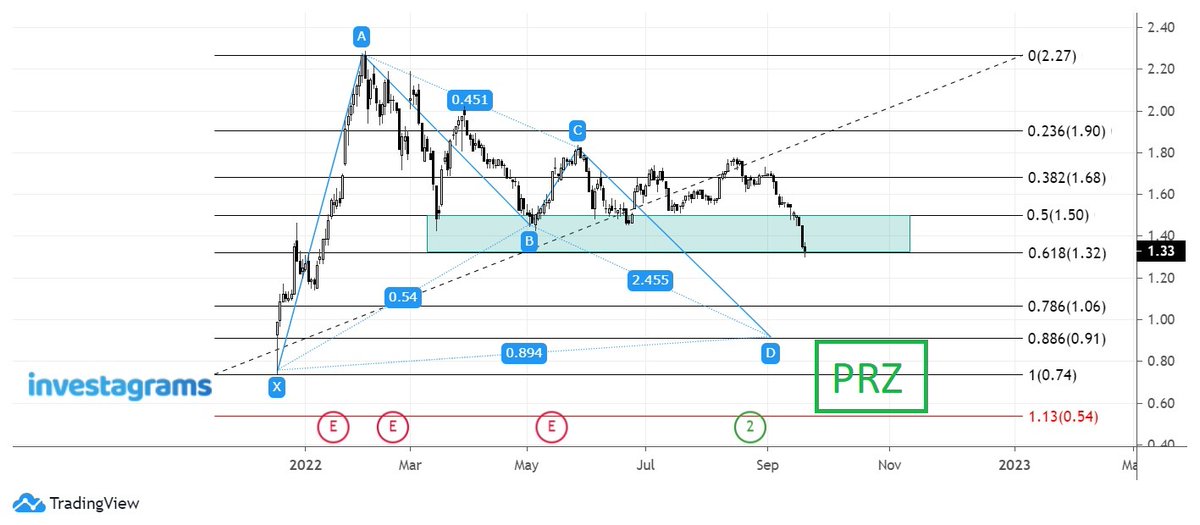 RVGtrade's tweet photo. $SPNEC update: Alternate view if price cant stay above 1.32 to 1.50sh level. Hopefully the other way. #PSE https://t.co/fkmVdJ2ry0