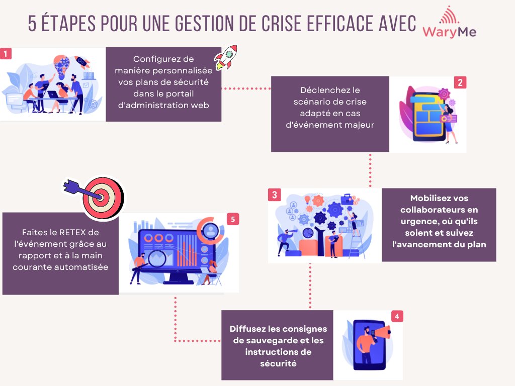 💥<a href="/Preventica/">Préventica</a> : J-7
Vos équipes sont-elles prêtes en cas d’urgence ?
🛑Incendie, intrusion, accident industriel : les menaces sont nombreuses. Face aux risques majeurs, gagnez en efficacité!
En attendant Lyon, on fait le point sur les 5⃣ étapes pour 1 gestion de crise efficace 👇