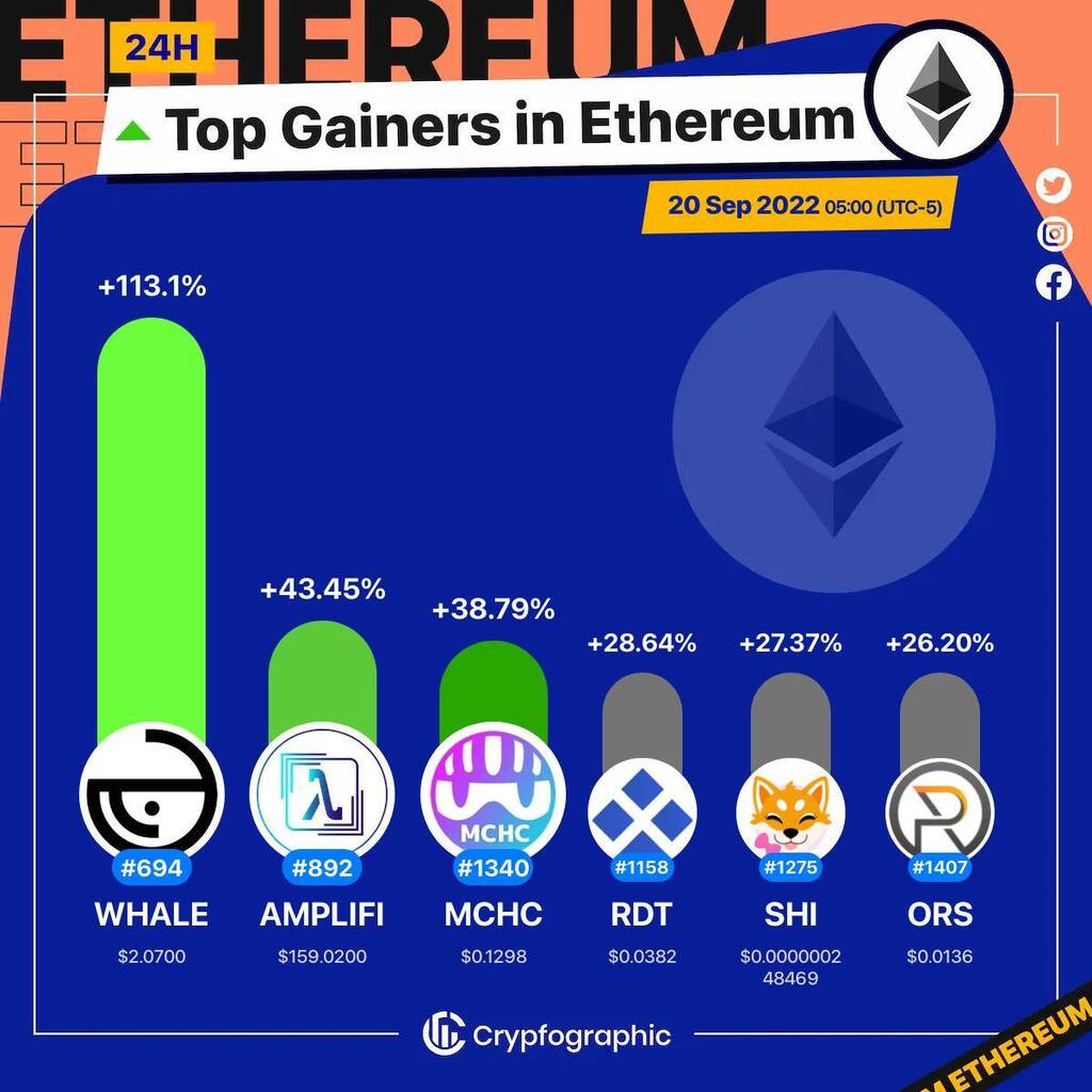Web3Charts's tweet photo. 1. #WHALE $whale
2. #AmpliFi $amplifi
3. #MCHCoin $mchc
4. #Ridotto $rdt
5. #ShinaInu $shi
6. #OriginSport $ors
#Ethereum
#CrypfographicsEthereumTopGainer24h https://t.co/9pSZox20pn