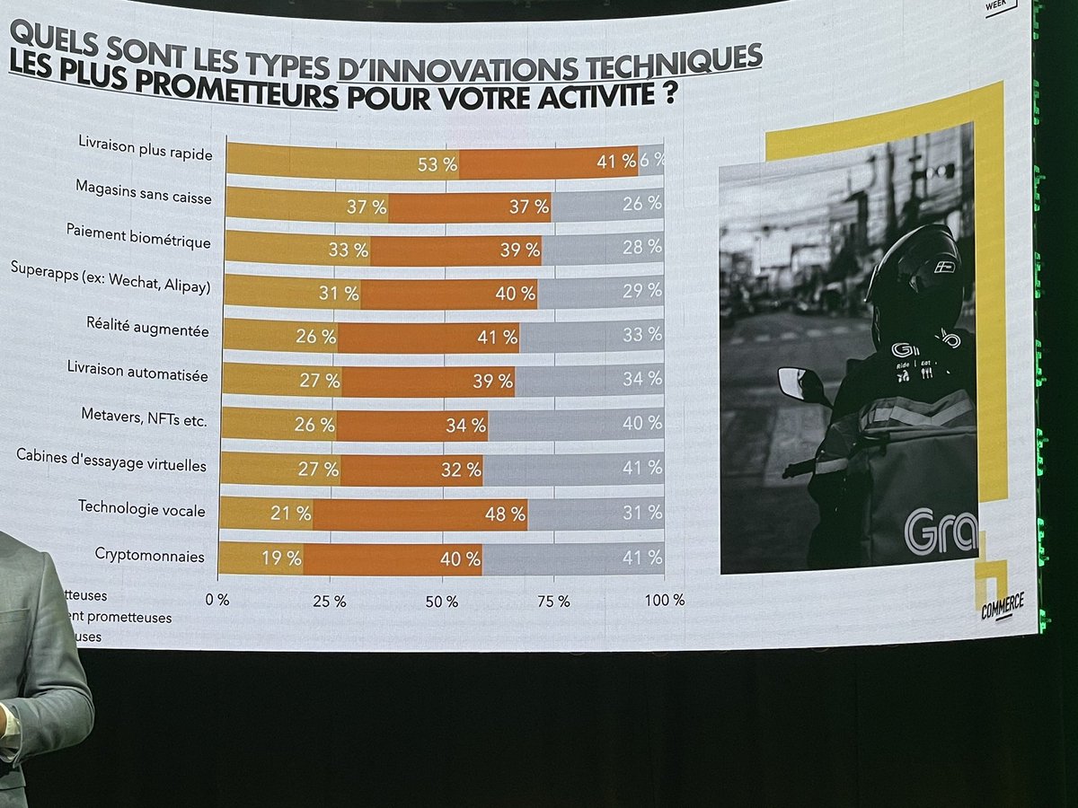 JeromeMONANGE's tweet photo. #ParisRetailWeek comprendre les mutations du commerce 🛍️💻 @havas_commerce
quelles technologies pour le futur du retail ?
👉focus livraison 🚚
👉paiement
👉magasin sans caisse
👉cabine virtuelle
👉metaverse,NFT
#retail #commerceconnecte #futureofretail @PRWOfficial https://t.co/VbgNhrdwyh
