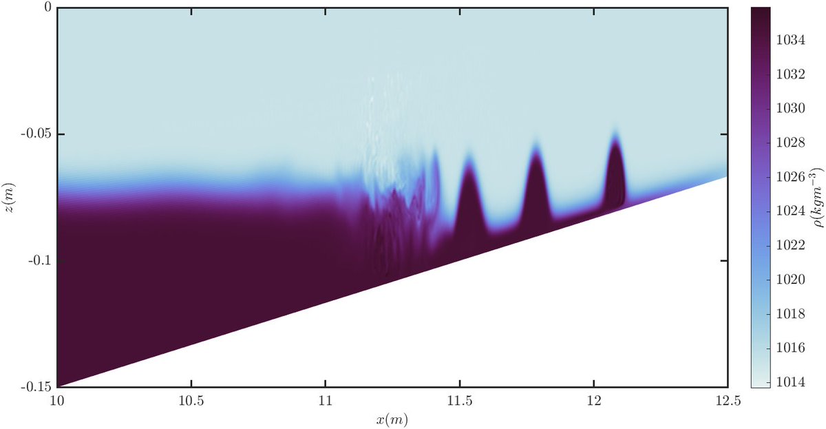 HartharnSam's tweet photo. Read my latest #research on #InternalWaves, published in Environmental Fluid Dynamics - "Dense pulses formed from fissioning internal waves"
https://t.co/vbjp3jDBrf https://t.co/bNvhK0U0tl